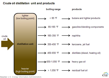 Crude Oil Distillation