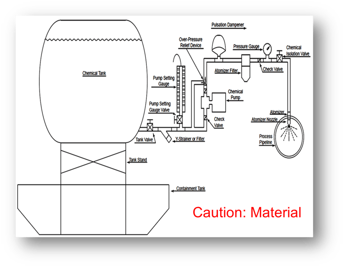Injection System
