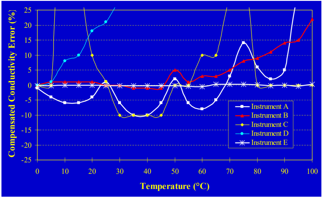 Temp Compensation Algorithms 